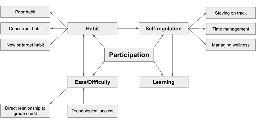 Black and white diagram showing proposed factors and relationships among motivations for participation