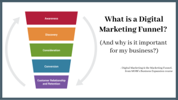 Graphic showing stages of a marketing funnel