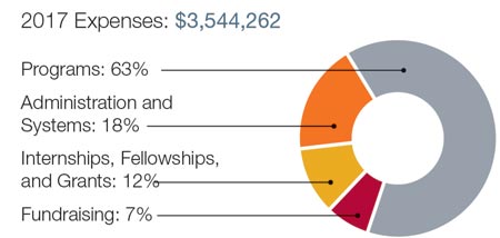 Markkula Center for Applied Ethics 2017 Expenses Chart