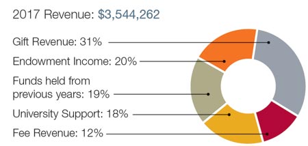 Markkula Center for Applied Ethics 2017 Revenue Chart