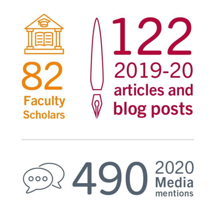 82 Faculty honors, 122 2019-20 articles and blog posts, 490 2020 Media mentions.