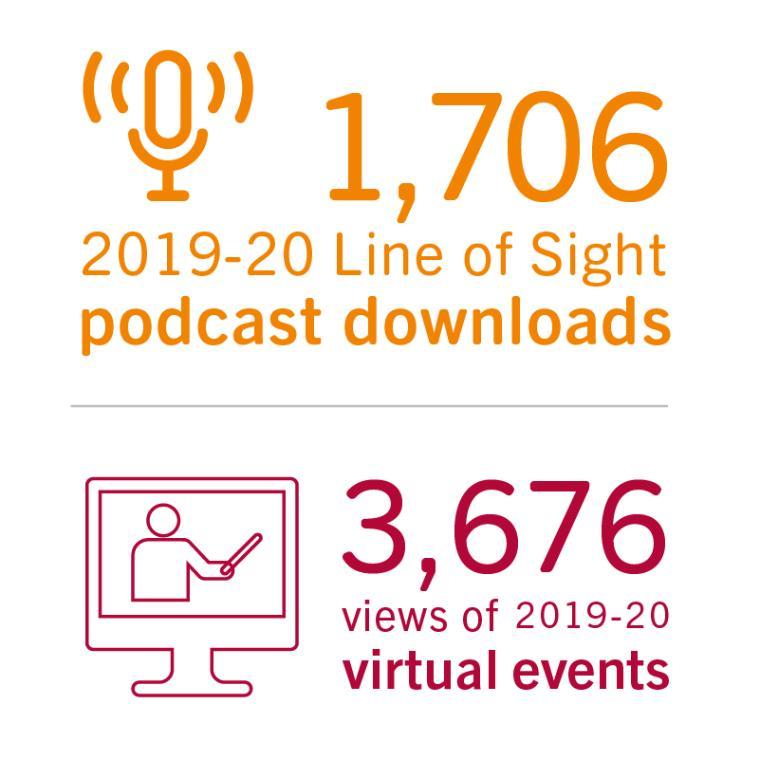 1,706 2019-20 Line of Sight podcast downloads. 3,676 views of 2019-20 virtual events.
