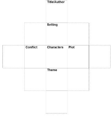 Flowchart titled 5c12 Cubing the Structure of a Text with six labeled sections.