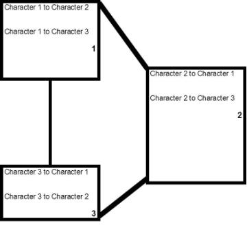 A chart depicting character interactions with three labeled boxes connected by lines. Labeled boxes: Character D to Characters B, Character D to Characters C, and “Direct Character Interaction.