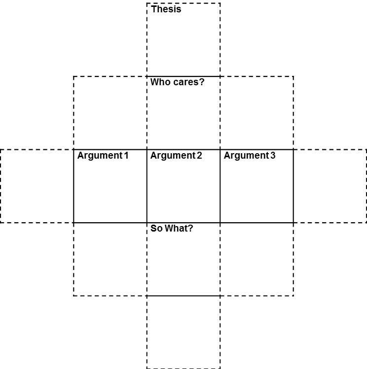 6c12 Cubing a Persuasive Essay template with six labeled squares.