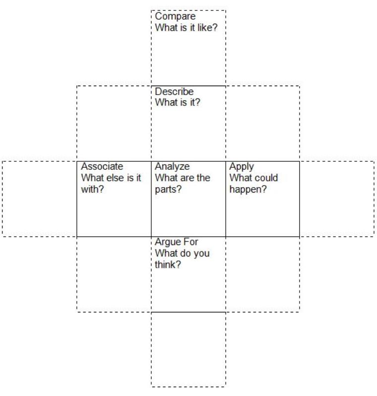 Diagram of a cube template with labeled sides for brainstorming a topic or idea.