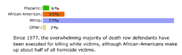 Graph titled DMW - Death Penalty by Race with data for different racial groups.