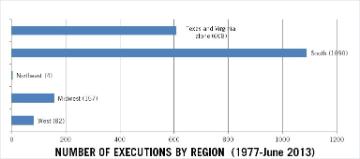 Bar chart showing DMW execution by region with different performance metrics.