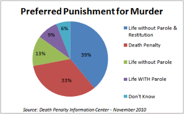 Pie chart titled Preferred Punishment for Murder showing various punishment preferences.