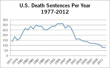 Graph showing U.S. death sentences per year from 1977 to 2018.