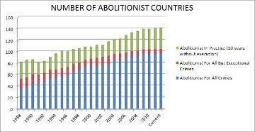 Graph showing the increase in abolitionist countries from 1981 to 2020.