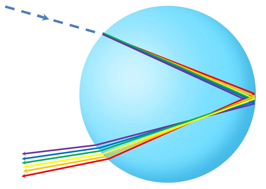 A beam of whitish light that encounters a rain droplet is split into bands of colors - a rainbow!